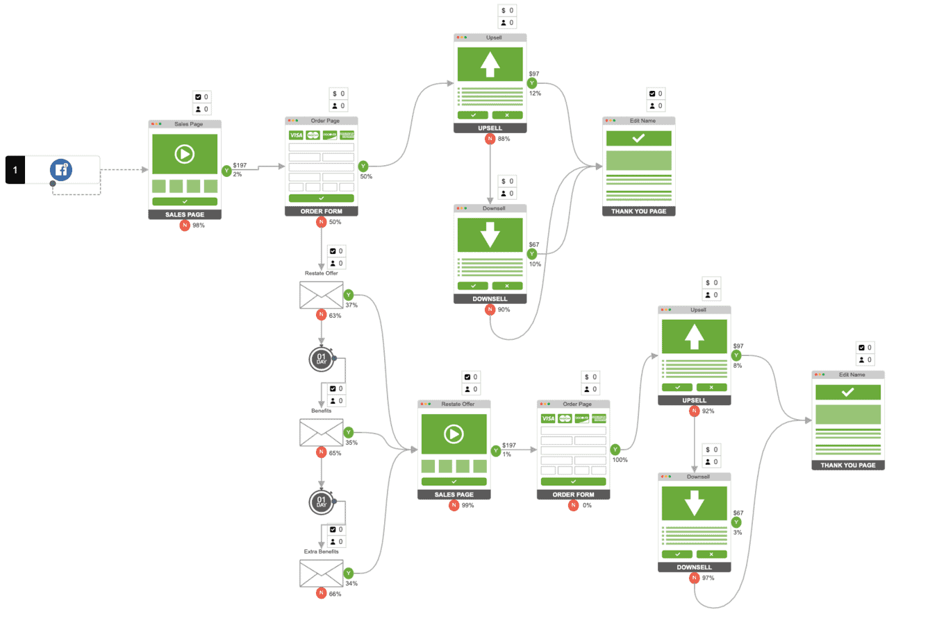 Marketing Sales Funnel from Want Web Designs